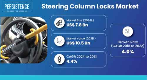 Steering Column Locks Market